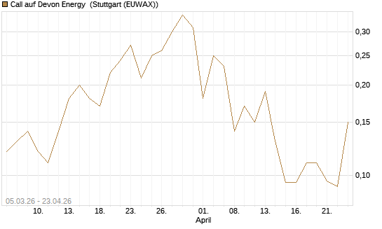 Call auf Devon Energy [J.P. Morgan Structured Products B.V.] Chart