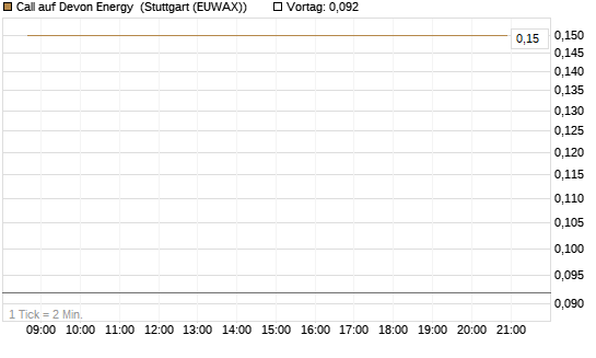 Call auf Devon Energy [J.P. Morgan Structured Products B.V.] Chart