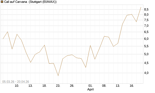 Call auf Carvana [J.P. Morgan Structured Products B.V.] Chart