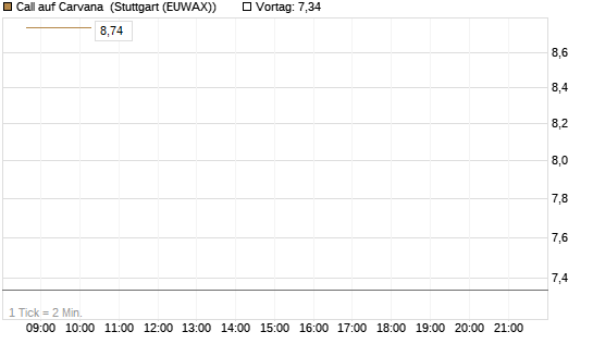 Call auf Carvana [J.P. Morgan Structured Products B.V.] Chart