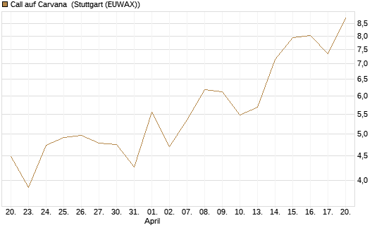 Call auf Carvana [J.P. Morgan Structured Products B.V.] Chart