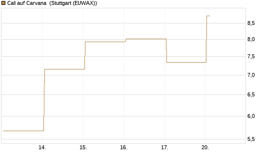 Call auf Carvana [J.P. Morgan Structured Products B.V.] Chart