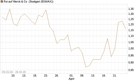 Put auf Merck & Co [J.P. Morgan Structured Products B.V.] Chart