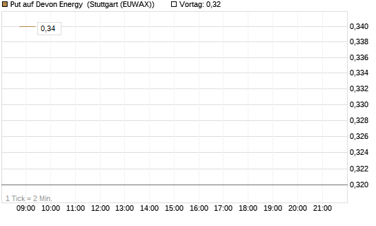 Put auf Devon Energy [J.P. Morgan Structured Products B.V.] Chart