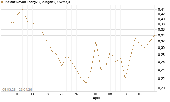 Put auf Devon Energy [J.P. Morgan Structured Products B.V.] Chart