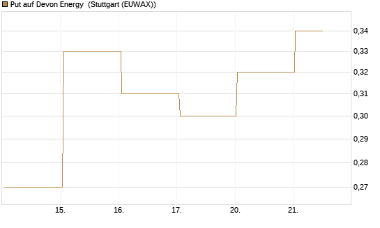 Put auf Devon Energy [J.P. Morgan Structured Products B.V.] Chart