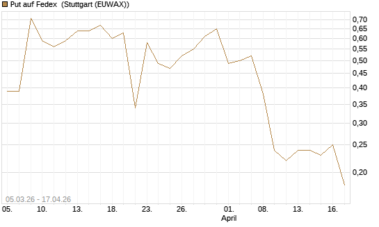 Put auf Fedex [J.P. Morgan Structured Products B.V.] Chart