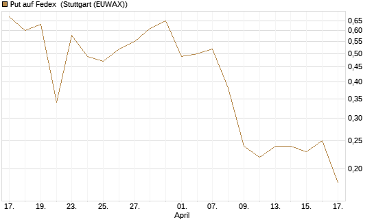 Put auf Fedex [J.P. Morgan Structured Products B.V.] Chart
