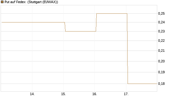 Put auf Fedex [J.P. Morgan Structured Products B.V.] Chart
