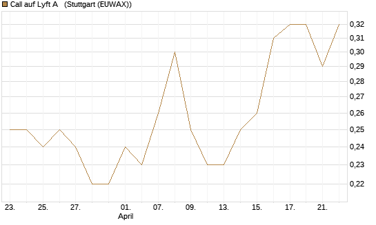 Call auf Lyft A  [J.P. Morgan Structured Products B.V.] Chart