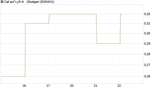 Call auf Lyft A  [J.P. Morgan Structured Products B.V.] Chart