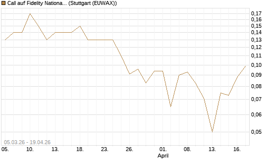 Call auf Fidelity National Information Services [J.P. Morgan Structured Products B.V.] Chart