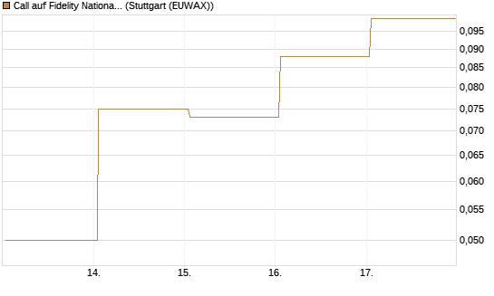 Call auf Fidelity National Information Services [J.P. Morgan Structured Products B.V.] Chart