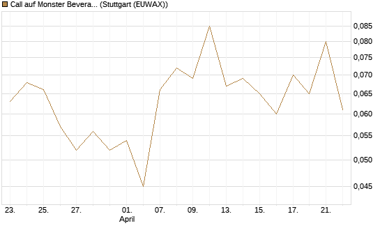 Call auf Monster Beverage [J.P. Morgan Structured Products B.V.] Chart