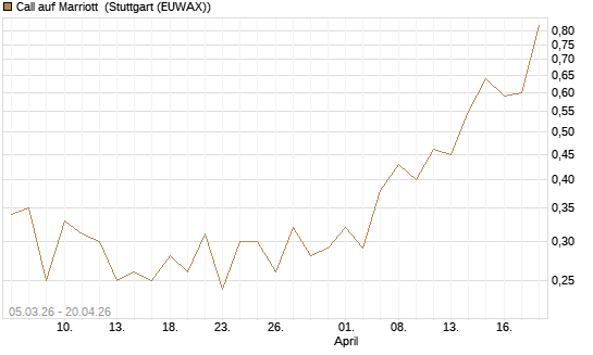 Call auf Marriott [J.P. Morgan Structured Products B.V.] Chart