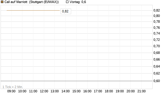 Call auf Marriott [J.P. Morgan Structured Products B.V.] Chart