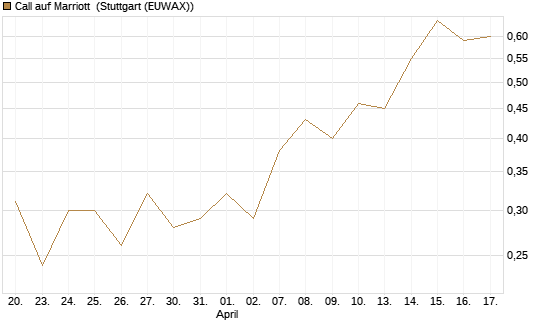 Call auf Marriott [J.P. Morgan Structured Products B.V.] Chart