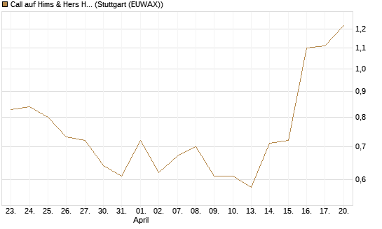 Call auf Hims & Hers Health Inc A [J.P. Morgan Structured Products B.V.] Chart