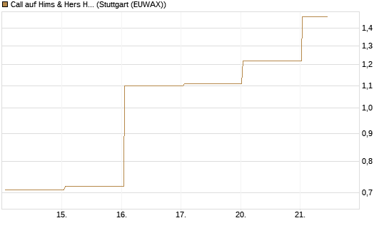 Call auf Hims & Hers Health Inc A [J.P. Morgan Structured Products B.V.] Chart