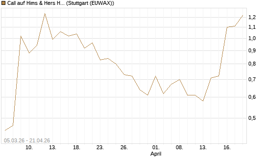 Call auf Hims & Hers Health Inc A [J.P. Morgan Structured Products B.V.] Chart