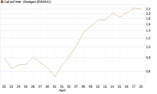 Call auf Intel [J.P. Morgan Structured Products B.V.] Chart