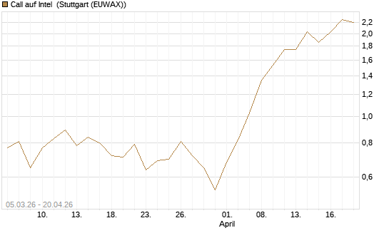 Call auf Intel [J.P. Morgan Structured Products B.V.] Chart