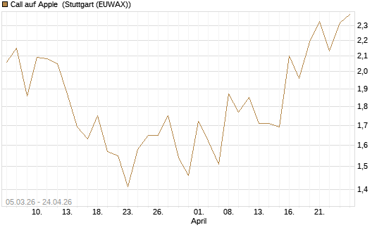 Call auf Apple [J.P. Morgan Structured Products B.V.] Chart