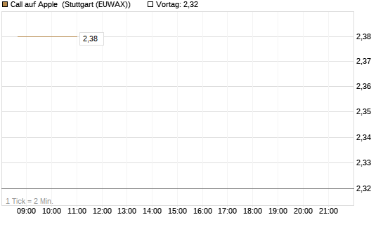 Call auf Apple [J.P. Morgan Structured Products B.V.] Chart