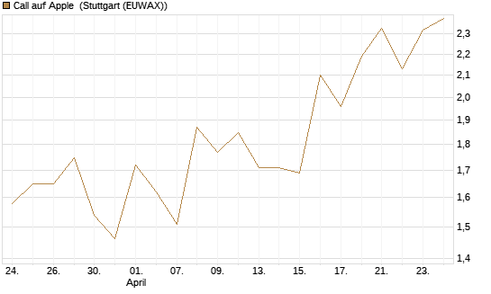Call auf Apple [J.P. Morgan Structured Products B.V.] Chart