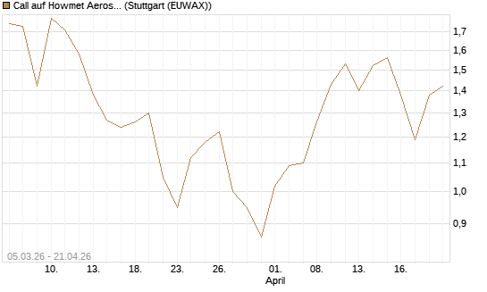 Call auf Howmet Aerospace [J.P. Morgan Structured Products B.V.] Chart
