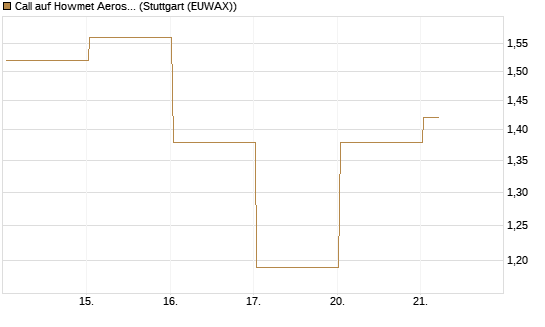 Call auf Howmet Aerospace [J.P. Morgan Structured Products B.V.] Chart