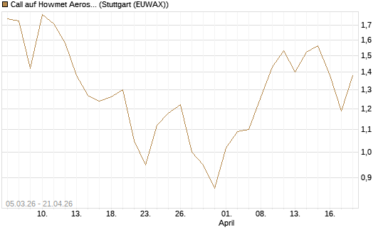 Call auf Howmet Aerospace [J.P. Morgan Structured Products B.V.] Chart