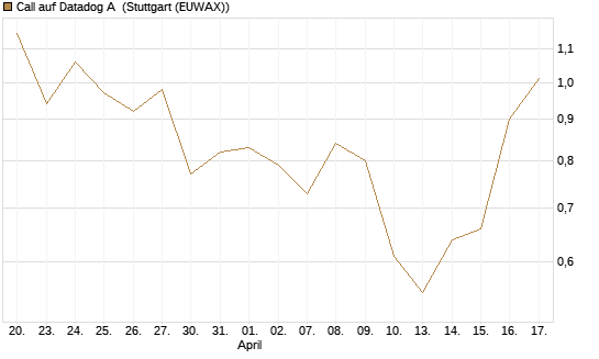 Call auf Datadog A [J.P. Morgan Structured Products B.V.] Chart