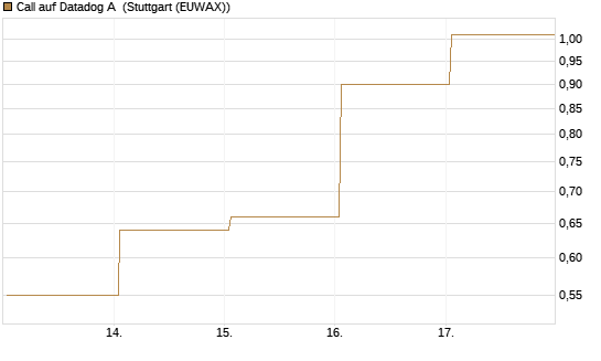 Call auf Datadog A [J.P. Morgan Structured Products B.V.] Chart