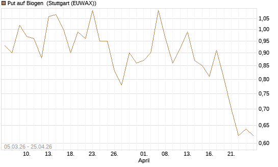 Put auf Biogen [J.P. Morgan Structured Products B.V.] Chart