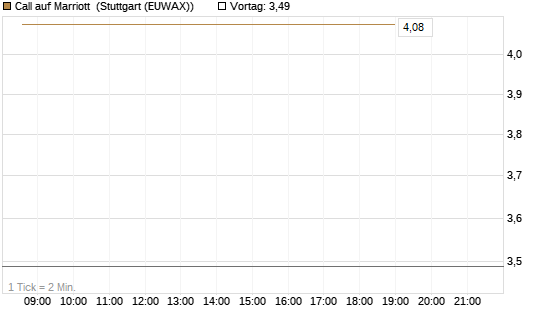 Call auf Marriott [J.P. Morgan Structured Products B.V.] Chart