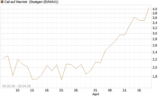 Call auf Marriott [J.P. Morgan Structured Products B.V.] Chart