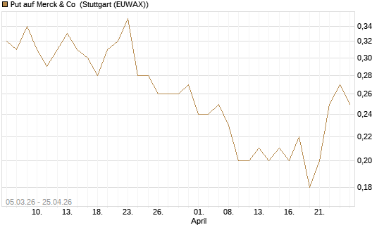 Put auf Merck & Co [J.P. Morgan Structured Products B.V.] Chart