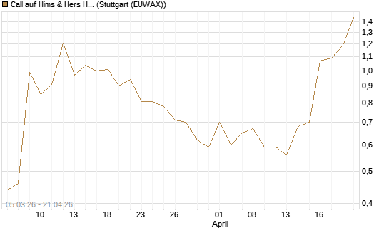 Call auf Hims & Hers Health Inc A [J.P. Morgan Structured Products B.V.] Chart