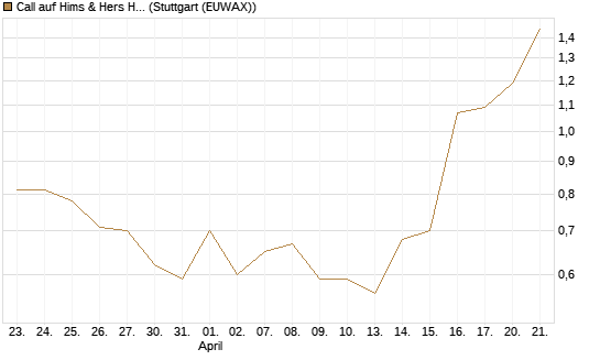 Call auf Hims & Hers Health Inc A [J.P. Morgan Structured Products B.V.] Chart