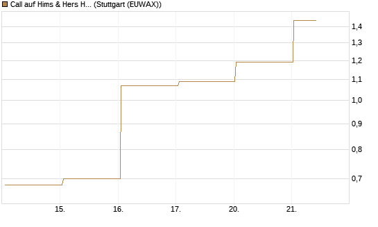 Call auf Hims & Hers Health Inc A [J.P. Morgan Structured Products B.V.] Chart