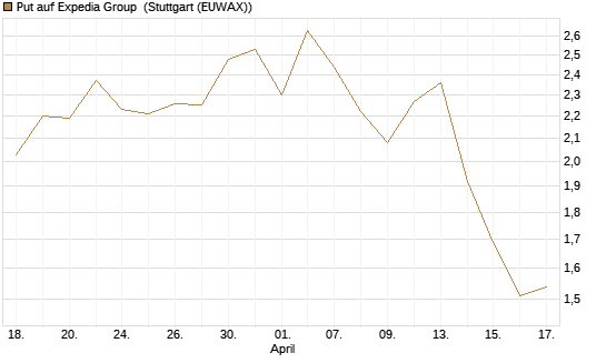 Put auf Expedia Group [J.P. Morgan Structured Products B.V.] Chart