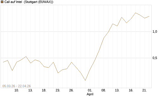 Call auf Intel [J.P. Morgan Structured Products B.V.] Chart