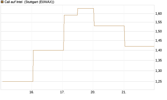 Call auf Intel [J.P. Morgan Structured Products B.V.] Chart