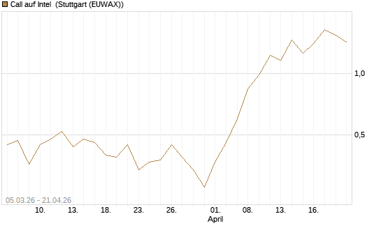 Call auf Intel [J.P. Morgan Structured Products B.V.] Chart