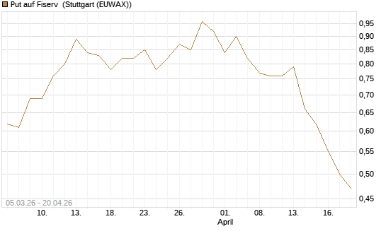 Put auf Fiserv [J.P. Morgan Structured Products B.V.] Chart