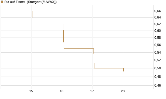Put auf Fiserv [J.P. Morgan Structured Products B.V.] Chart