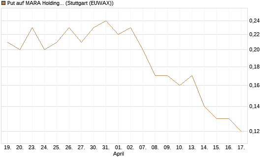 Put auf MARA Holdings [J.P. Morgan Structured Products B.V.] Chart