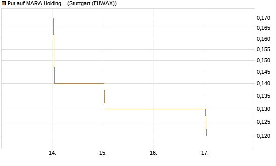 Put auf MARA Holdings [J.P. Morgan Structured Products B.V.] Chart