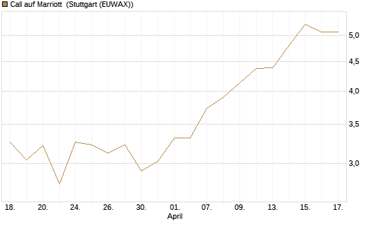 Call auf Marriott [J.P. Morgan Structured Products B.V.] Chart